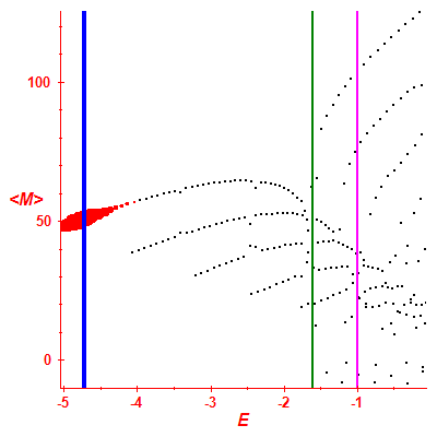 Peres lattice <M>